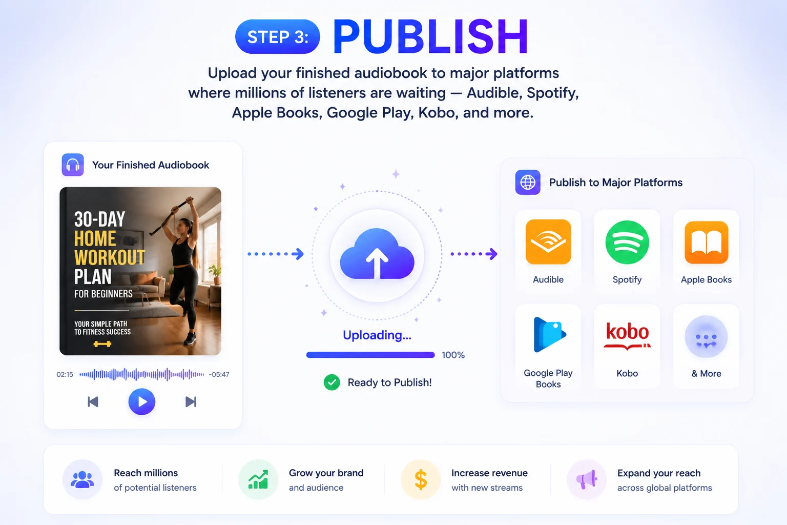 Publish to major audiobook platforms