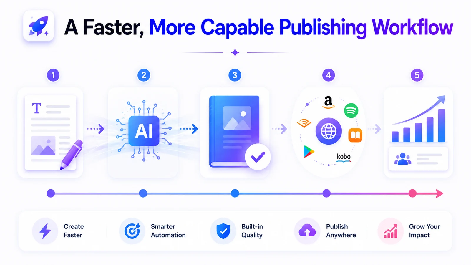 A Faster, More Capable Publishing Workflow